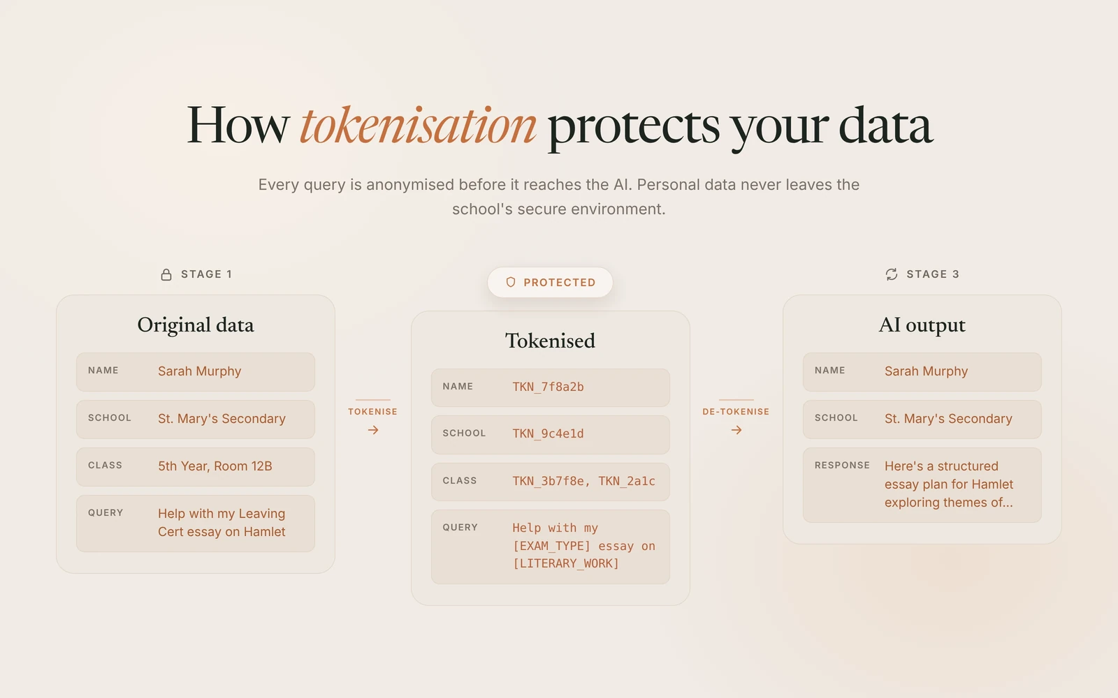 Tokenisation flow: original data, tokenised query, restored AI output